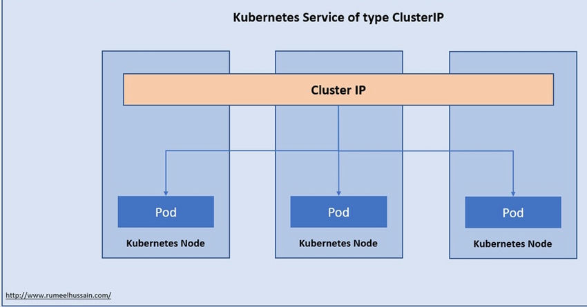 Cluster IP
